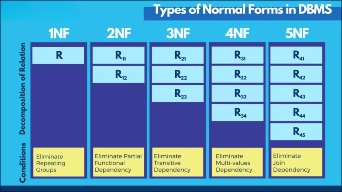 Understanding DBMS Normalization (1NF, 2NF, 3NF, BCNF) with Simple Examples